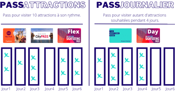 Comparatif Pass New York Journalier et Attractions