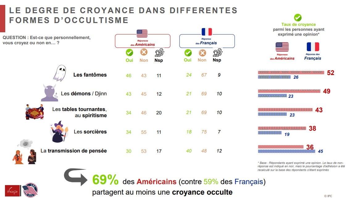degré de croyance dans différentes formes d'occultisme
