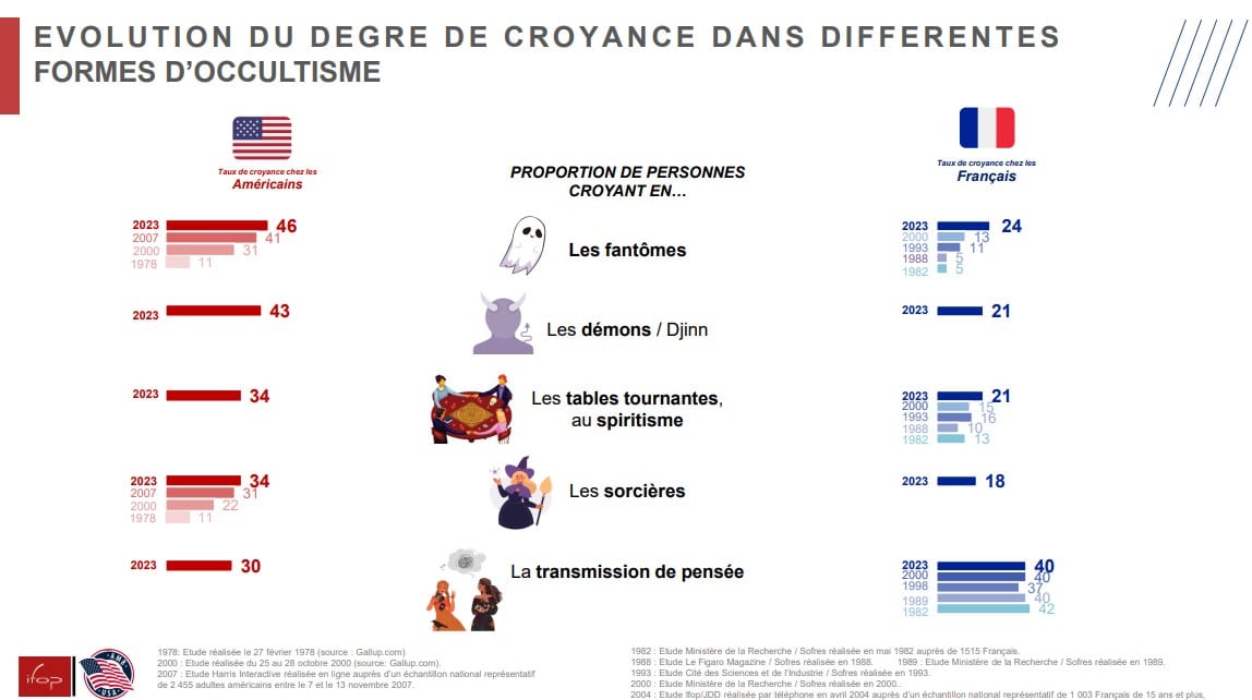 évolution du degré de croyance