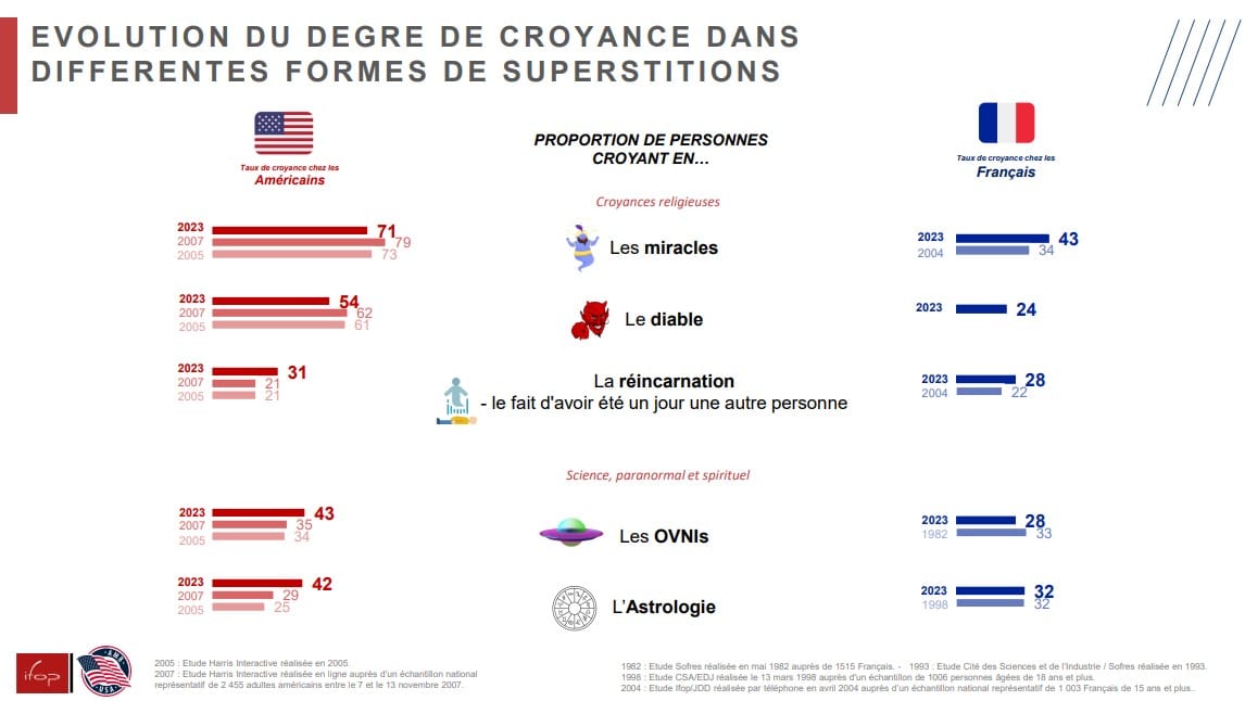 évolution du degré de croyance