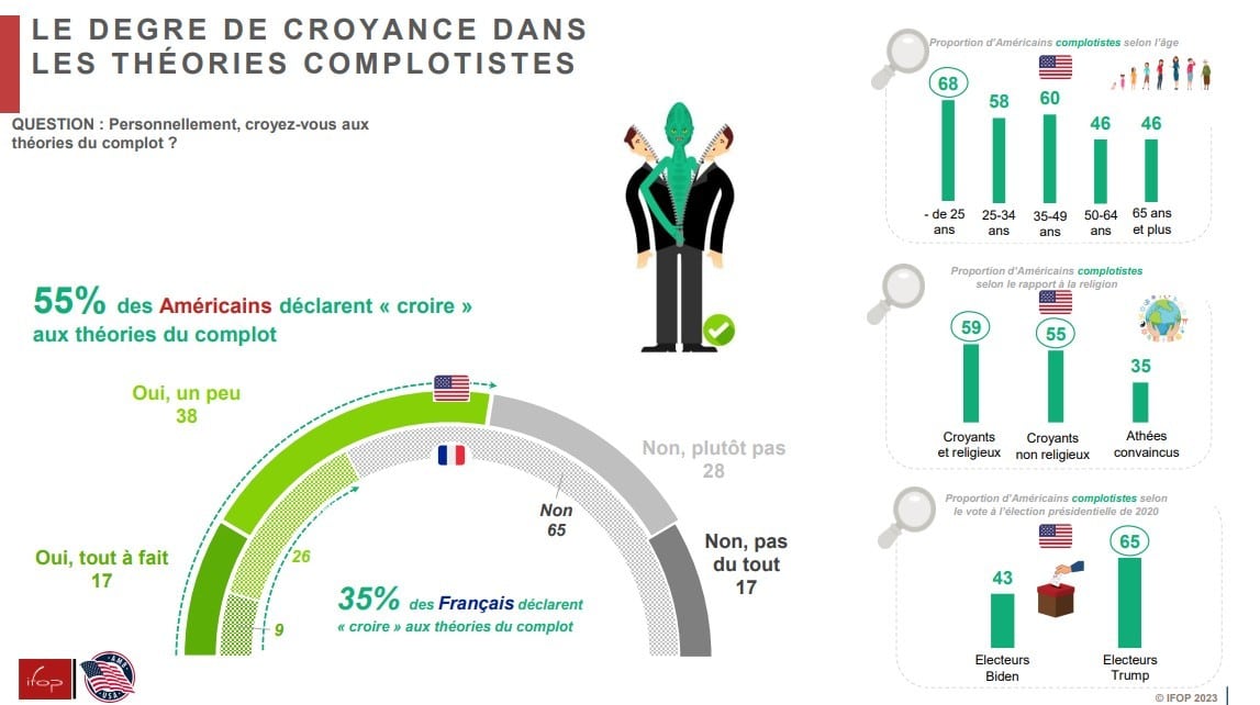 Le degré de croyance dans les théories complotistes