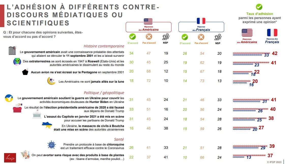 Adhésion à différents contre-discours médiatiques ou scientifiques