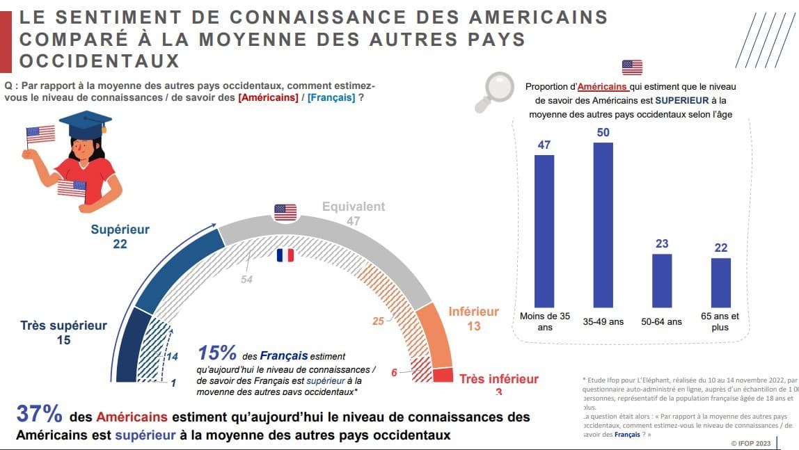 Le sentiment de connaissance des américains comparé à la moyenne des autres pays occidentaux