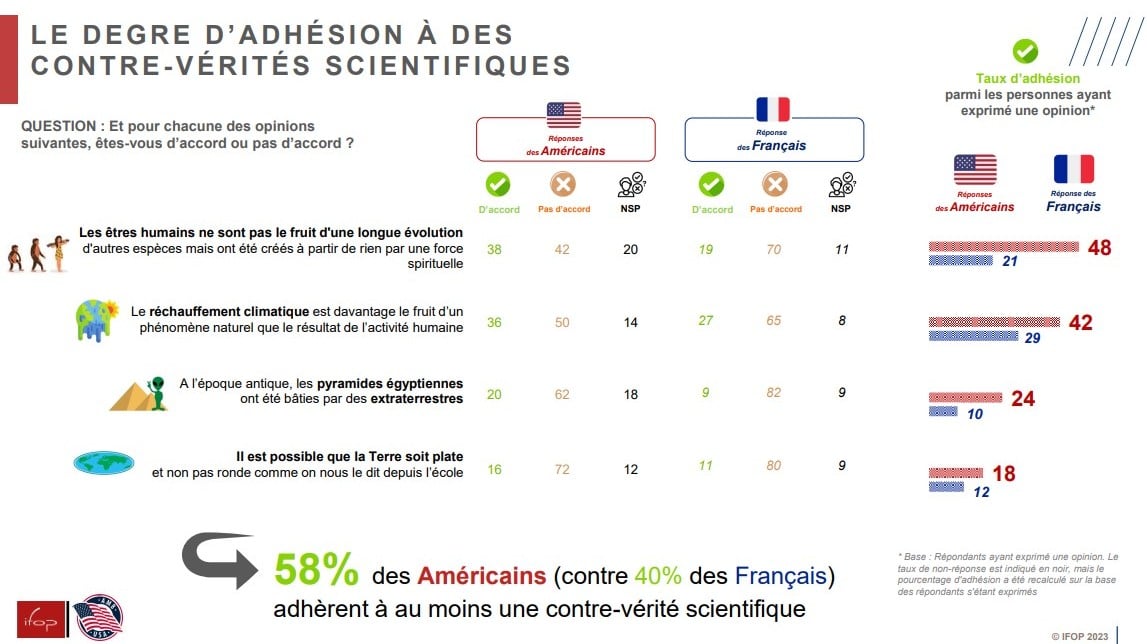 Le degré d'adhésion à des contre-vérités scientifiques